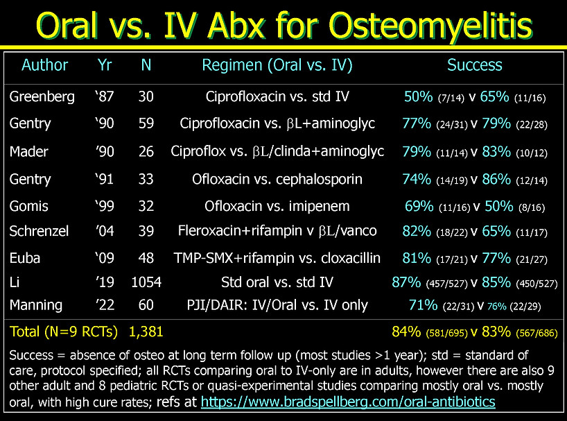 Oral Antibiotic RCTs mysite